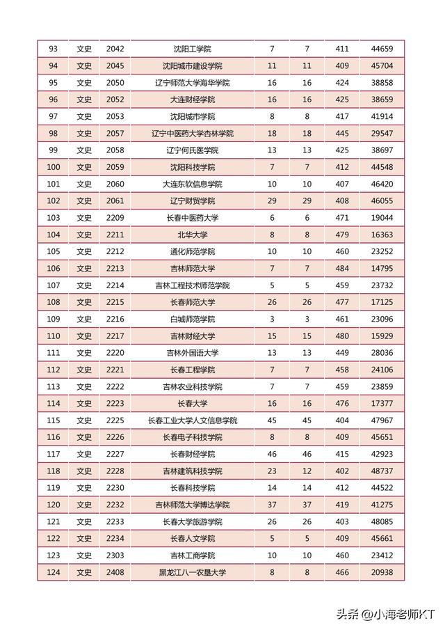 陕西二本分数线，2021年陕西二本录取分数线（2022年陕西省高等学校招生本科二批）