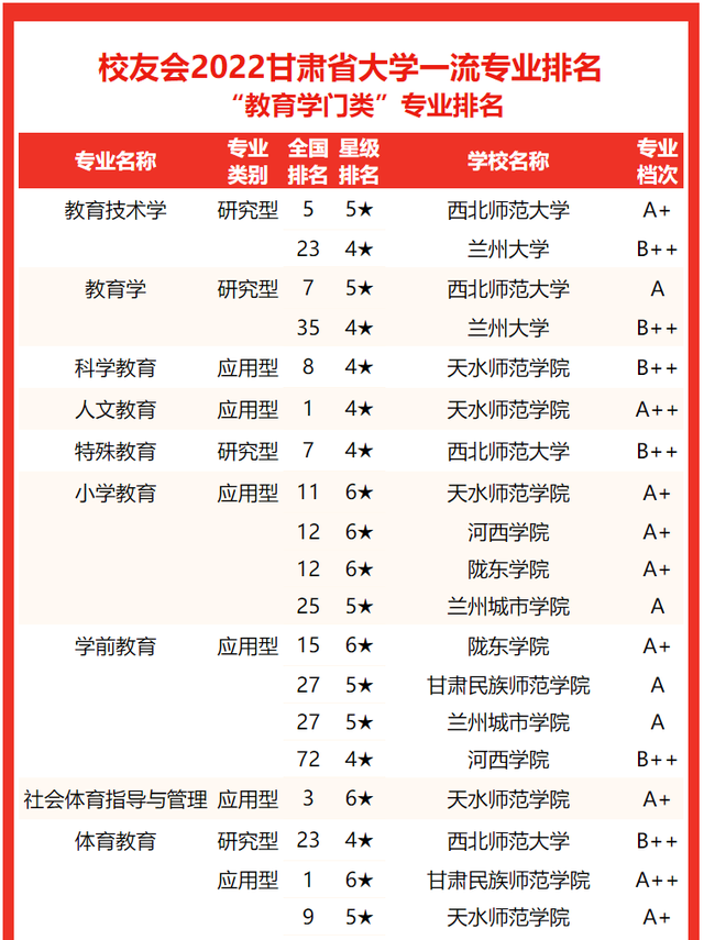 2021兰州工业学院排名，2021年最新大学排名（2022甘肃省大学专业排名发布）