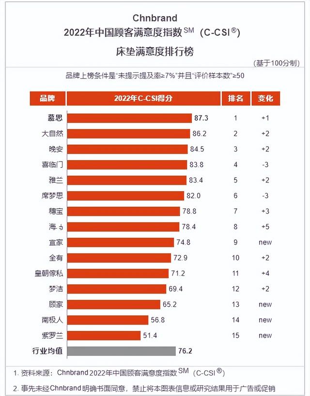 顾家床垫怎么样，喜临门与顾家床垫哪个牌子好（2022年床垫品牌排行榜出炉）