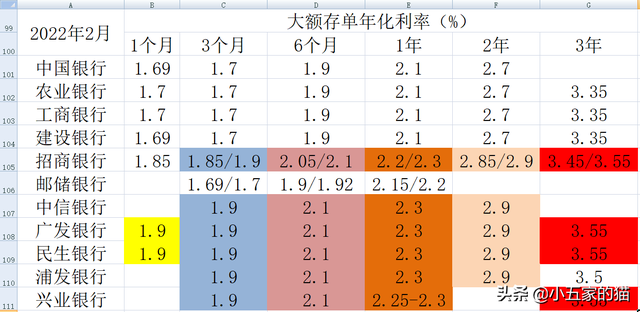 五大银行2022年存款利率表（10家上市银行大额存单对比）