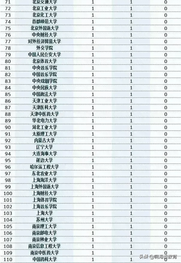 双一流学科名单，湖南交通工程学院是不是双一流大学（最新“双一流”学科数量排名）