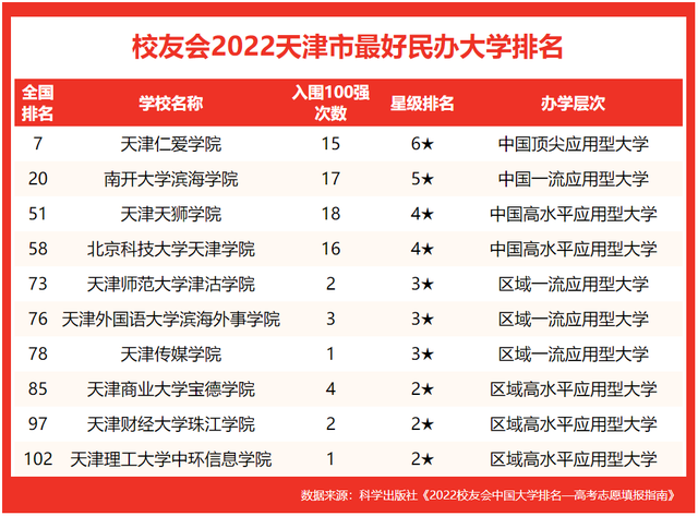 天津工业大学排名，天津工业大学全国排名（校友会2022天津市最好大学排名）