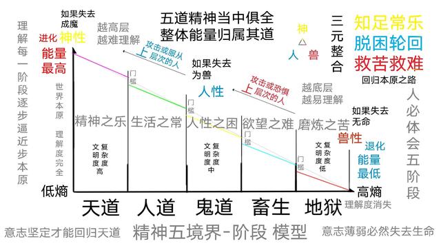 佛教中的精神状态，<五道轮回的心理学个人理论解释>