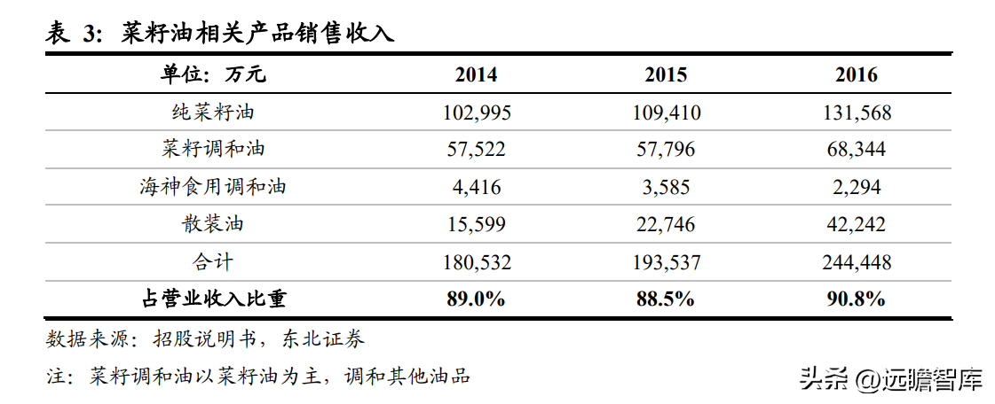 中国植物油公司（菜籽油龙头）