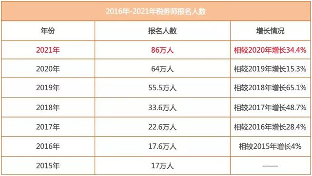 注册税务师报名时间，注册税务师报名时间一般在什么时候（税务师这个证书到底值不值得考）