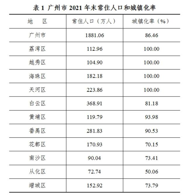 广州有多少人口，广州人口2021总人数口是多少（广州市常住人口1881.06万人）