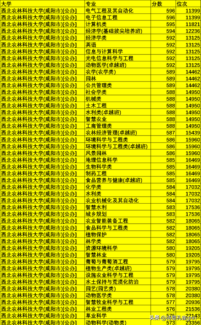 985最低分数线，山东985最低分数线（分数最低的四所985高校）