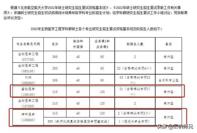 徐州医科大学研究生，徐州医科大学2020年硕士研究生拟录取考生须知（这16所院校的调剂和复试信息公布啦）