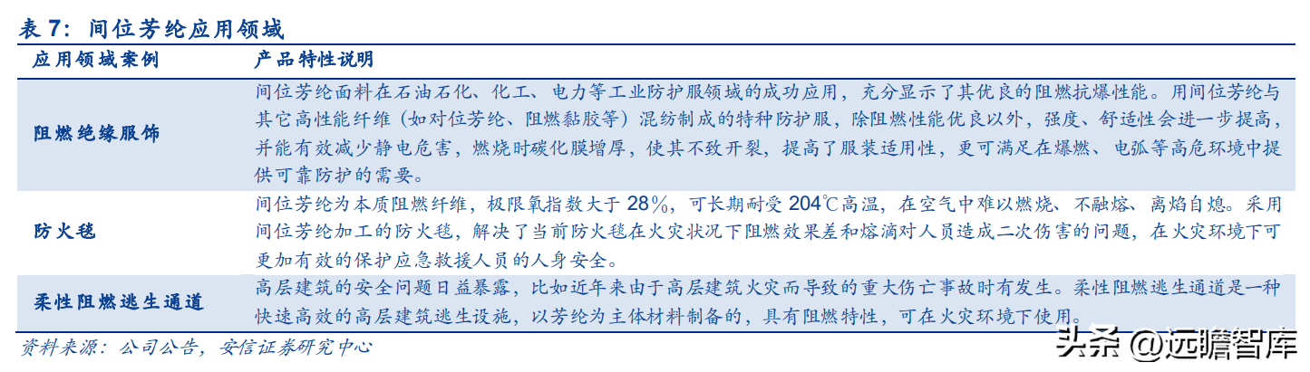 韩国熊津（芳纶国内标杆企业）