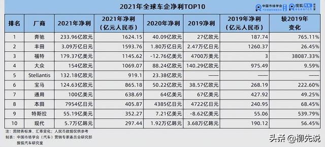 全球十大汽车制造商，世界十大名牌汽车（全球汽车企业利润公布）