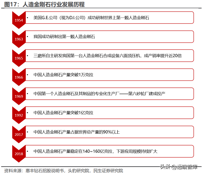 惠丰（国内金刚石微粉单项冠军）