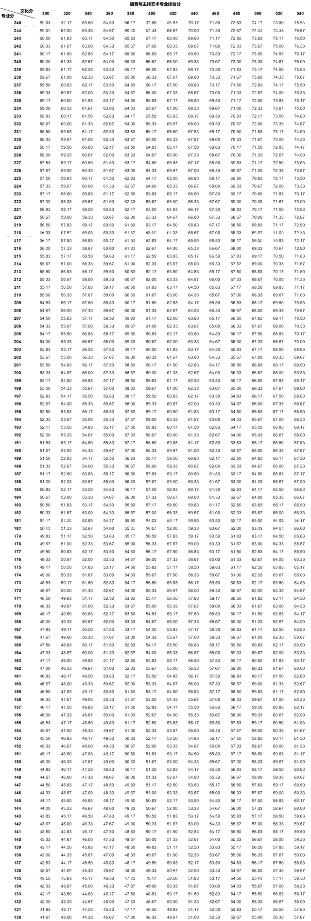 编导高考文化课成绩需要多少分，编导高考文化课成绩需要多少分及格（2022各省播音专业综合分计算方式及投档规则汇总）