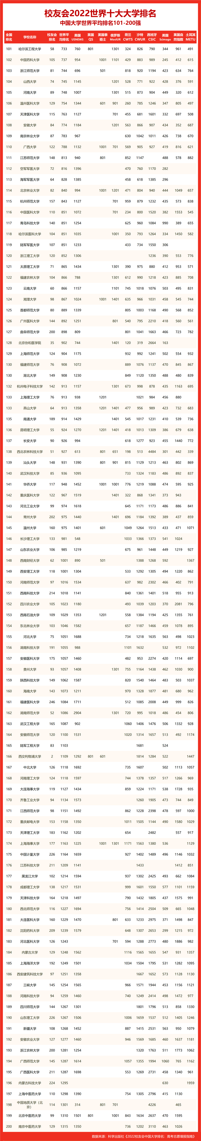 齐齐哈尔大学排名，2021齐齐哈尔大学排名（2022世界十大大学排名黑龙江省大学世界排名）