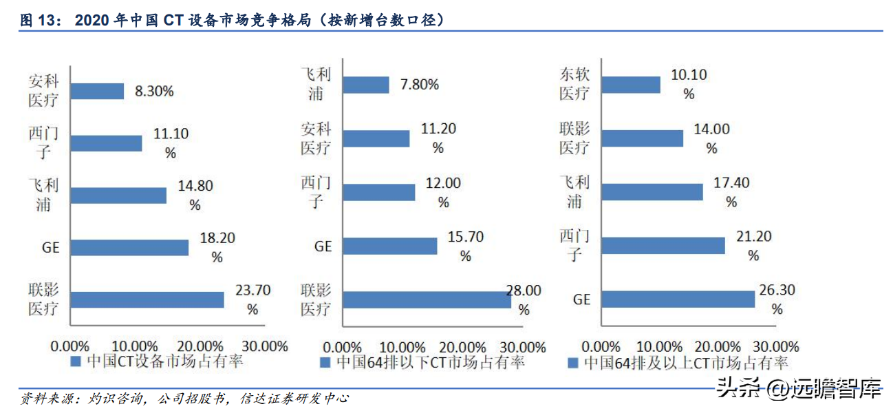 联影医疗（国产影像龙头）