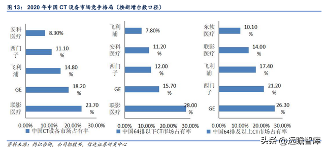 联影和通用的ct机哪个好，联影医疗：高端产品布局领先