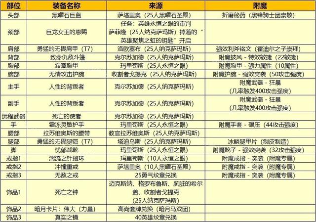 魔兽世界9.0.5狂暴战攻略，战士：小土人传奇