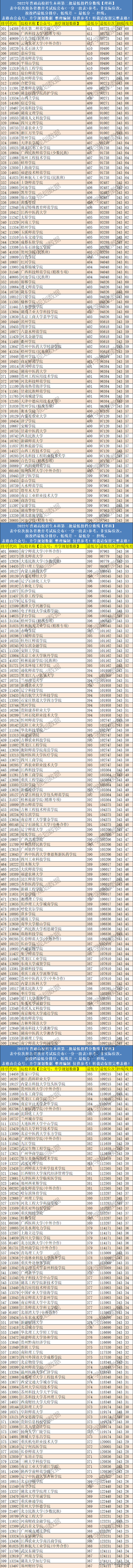 新闻传播学二本大学排名及分数线，2022全国新闻传播学类专业大学排名（2022年广西高考本科二批投档分数线排名）