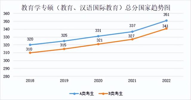 研究生历年分数线，2019西安体育学院研究生分数线汇总（2018-2022年考研学硕、专硕国家线及趋势图）