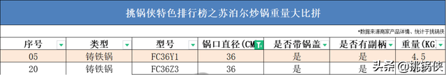 苏泊尔20款炒锅，36722个槽点，这些坑你踩过吗？