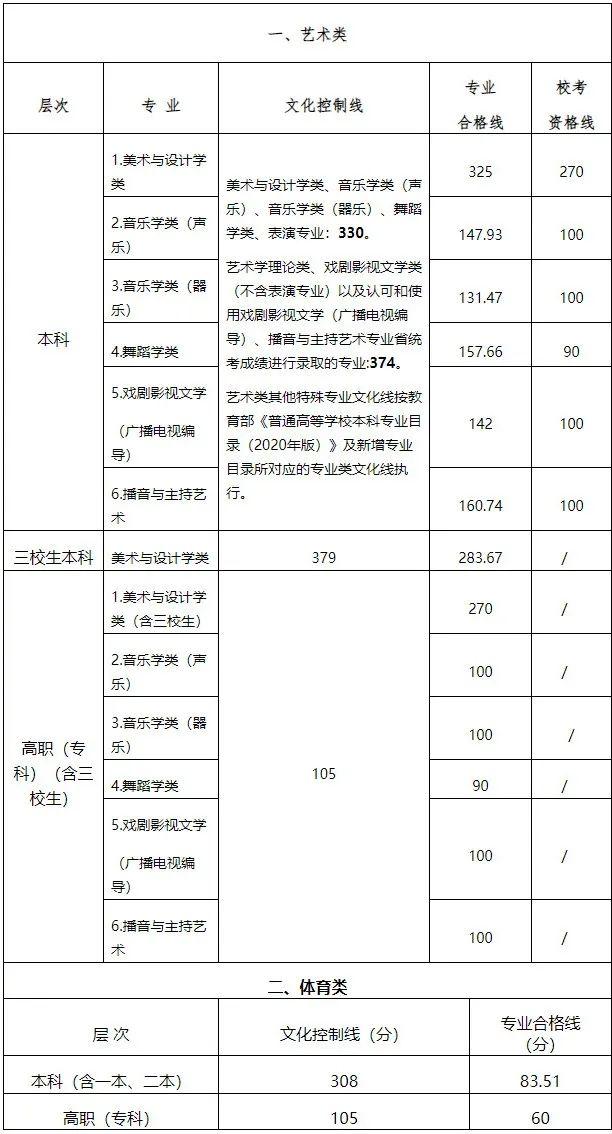 2022湖南高考总分多少分满分，湖南高考满分多少分2021（2022年各省艺术类统考合格线汇总）