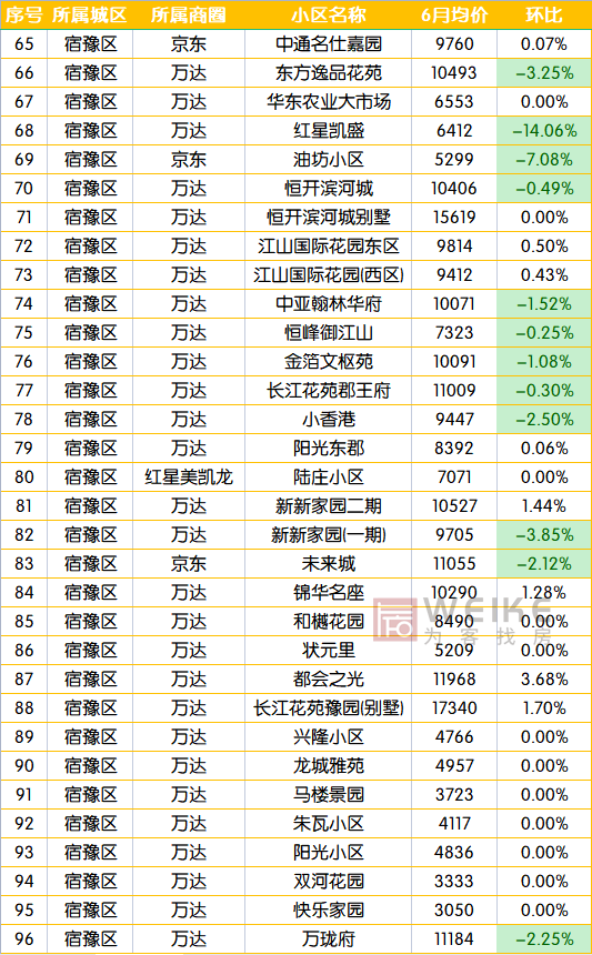 宿迁二手房市场，3月宿迁164个小区二手房价出炉（6月宿迁554个二手房小区）