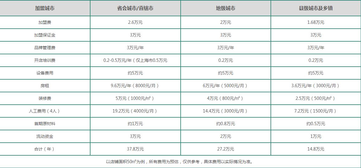 如何加盟1点点（20w能开一点点奶茶店吗）