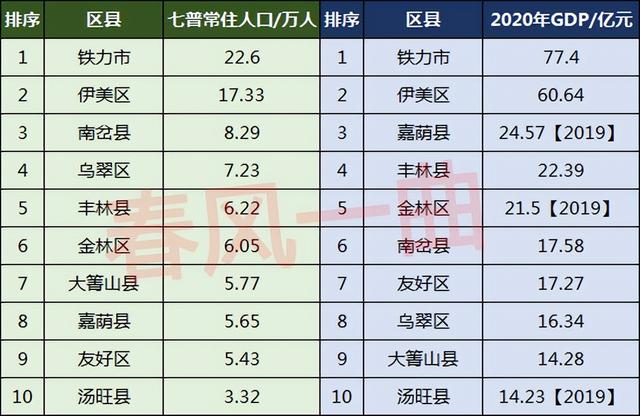 黑龙江各市人口，黑龙江省各城市建成区面积（2022年黑龙江省死亡人口是出生人口的近三倍）