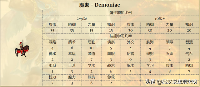 英雄无敌3最强的英雄，英雄无敌3中哪个英雄最强（英雄无敌3登场英雄大全<上>）