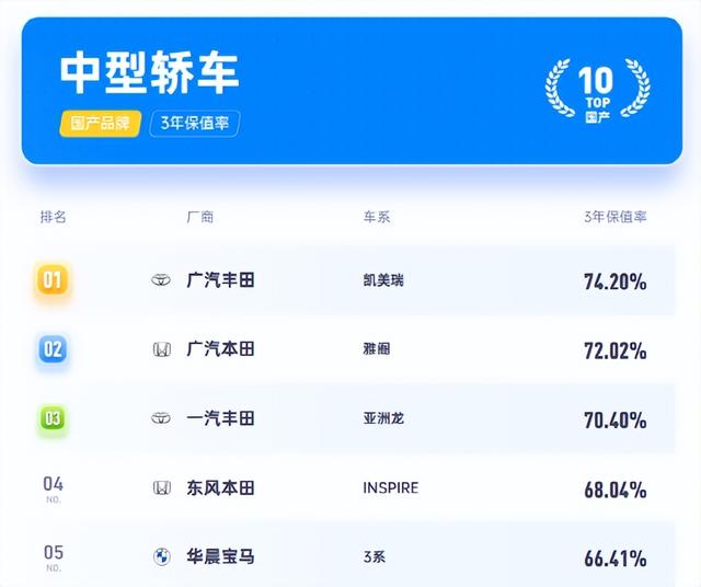 inspire和雅阁哪个保值，INSPIRE跟雅阁选择纠结（2022年最新汽车保值率排名出来了）