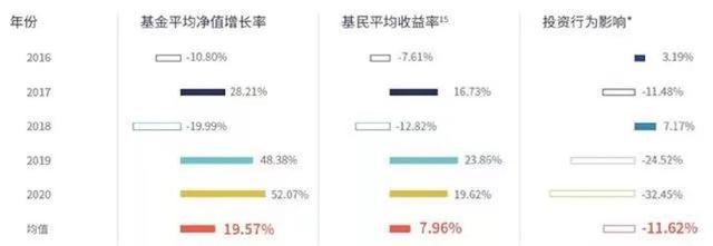 基金怎么才算盈利，基金怎么才算盈利了？