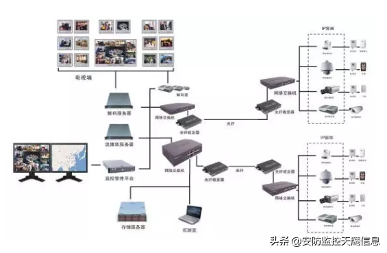 网络监控系统 概述，网络监控系统组成