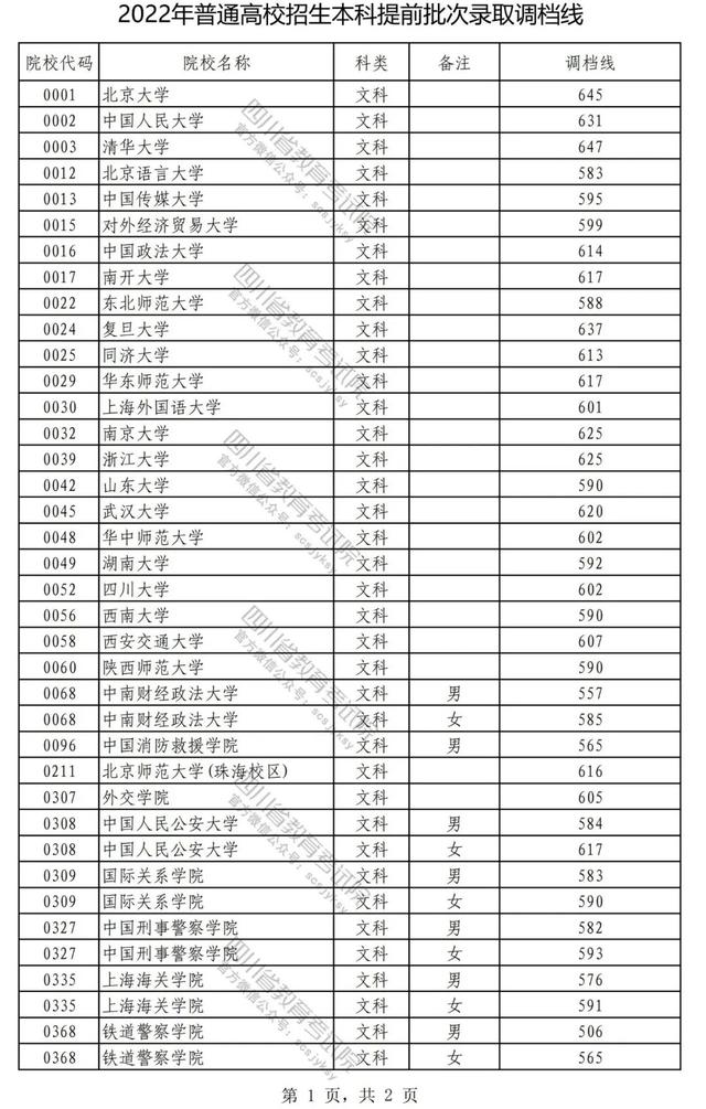 四川招生考试院，四川教育考试录录查询官网（2022年在川招生普通高校本科提前批次录取调档线公布）