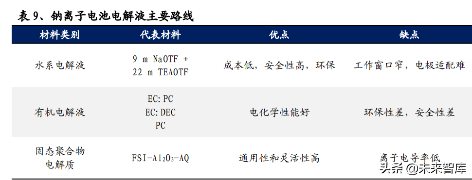 海导（钠离子电池行业研究）