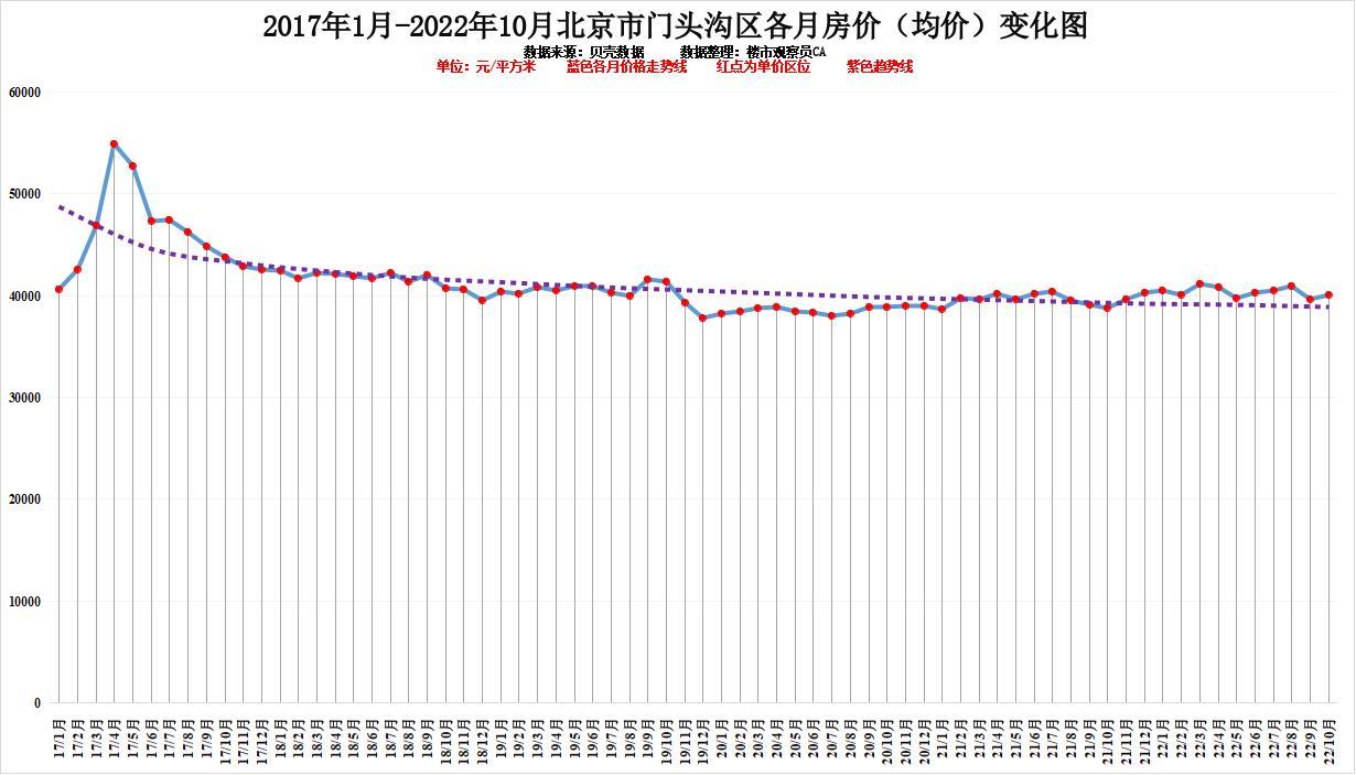 北京一环房价2022年，北京各区10月房价排行近六年房价变化明显你认为还会涨吗