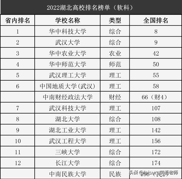 湖北公办二本大学最新排名，湖北公办二本大学排名表（武科大、湖大领衔众双非）