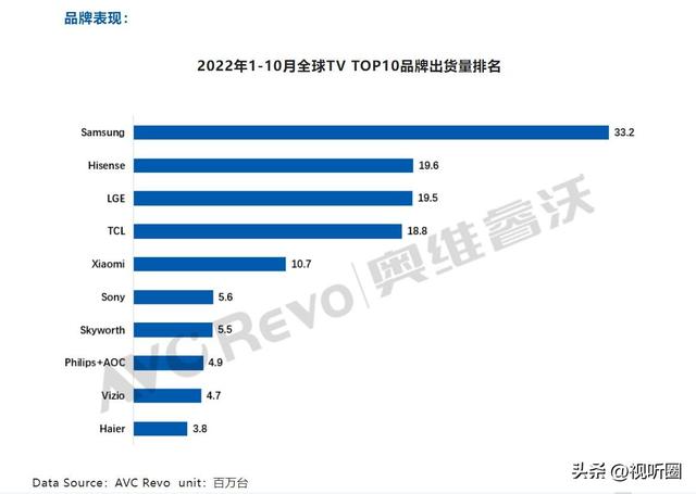 近5年全球电视销量，2022全球彩电亚军“易主”已成大势