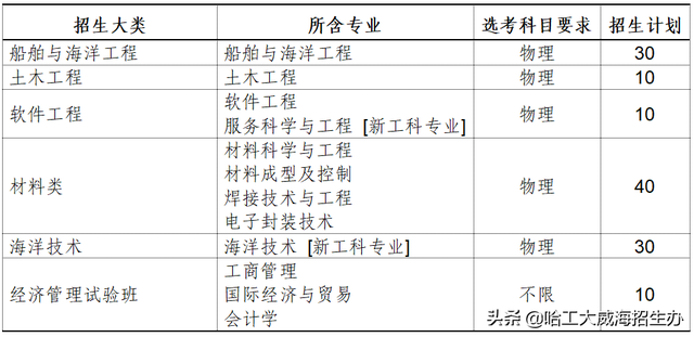 哈工大威海社会认可吗，哈工大威海学费为什么贵（<威海>2022年综合评价招生章程）