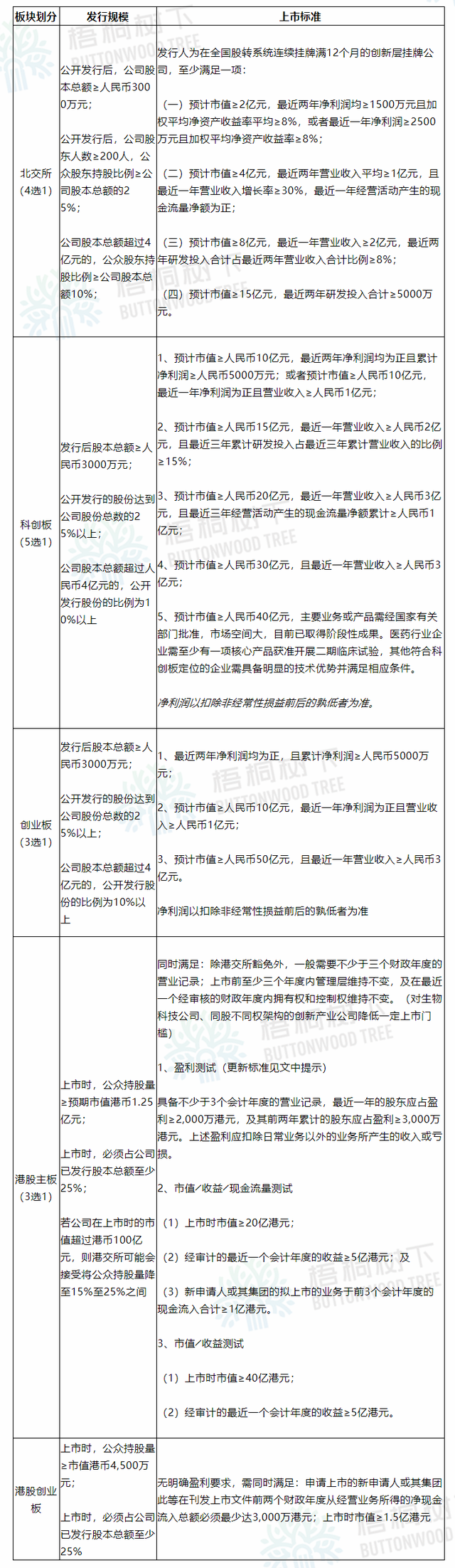 开通创业板需要什么条件，创业板开通需要什么条件（北交所、科创板、创业板\u0026香港上市条件梳理）