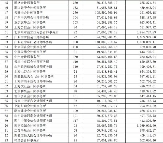 四大会计师事务所待遇，安永会计师事务所年薪（CPA从业人员已近40万）