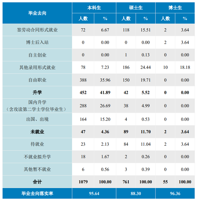 研究生专业就业率排名一览表，十大研究生就业前景好的专业排名（多所院校就业情况参考）