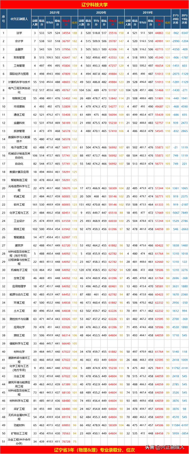 辽宁科技大学排名，2021辽宁科技大学排名（辽宁科技大学2021年—2019年3年）