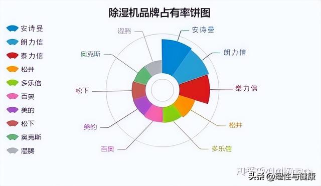 除湿机哪个牌子好，国内除湿机品牌排行榜前十（除湿机哪个品牌除湿效果最佳）