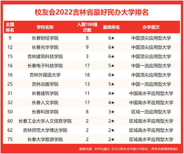 吉林的大学有哪些，吉林农业大学是双一流大学吗（2022校友会吉林最好大学排名）