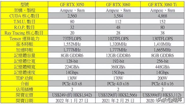 rtx3050显卡什么水平，3050和3060性能差多少