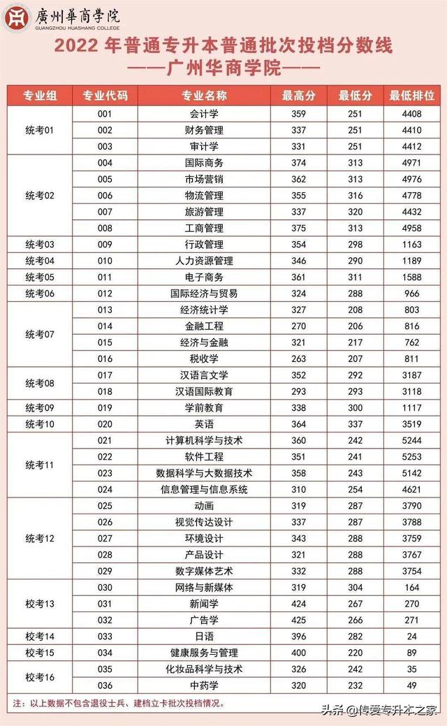 广东金融学院分数线，广东金融学院2021年各省各专业录取分数线（2022年广东专插本24所院校公布最低投档分）