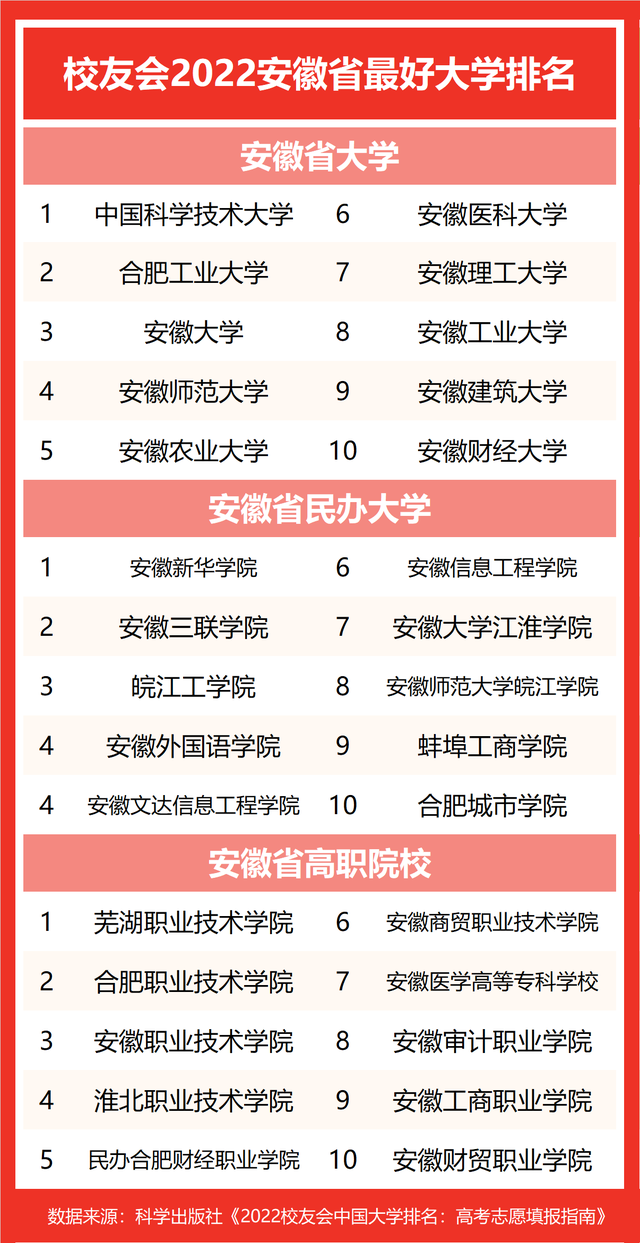 合肥财经职业学院怎么样好不好，合肥财经职业学院怎么样（安徽省哪些院校挺进校友会2022中国大学排名百强）