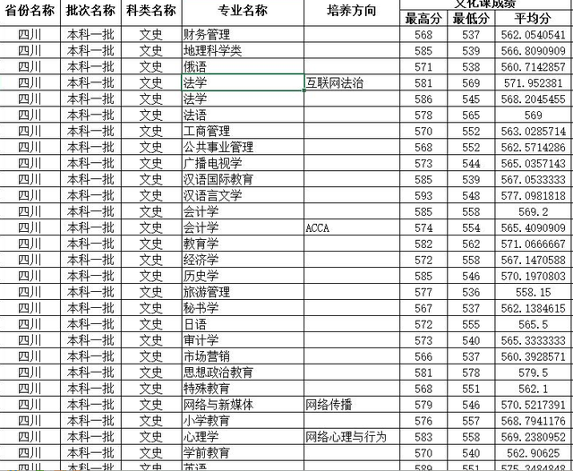 四川有哪些师范大学，四川师范类大学分数线排名一览表（川渝两所师范大学如何选择）