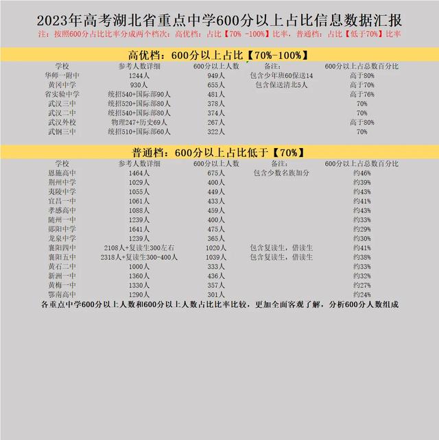 今年高考利川一中有上清北吗，湖北省各地级市中学清华北大录取人数排名出炉