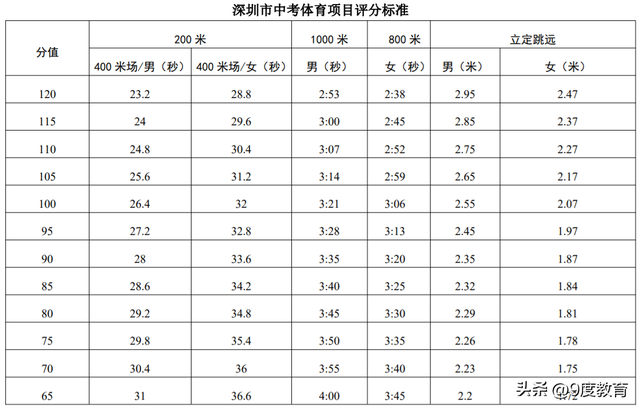中考体育1000米满分多少秒，中考1000米跑多长时间及格（要看各地要求如何）