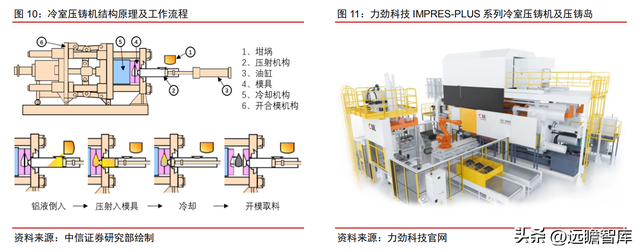 整车一体压铸，一体压铸开启成长新征程